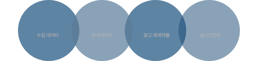 수집데이터 / 분석데이터 / 광고 재계약률 / 실시간 문의